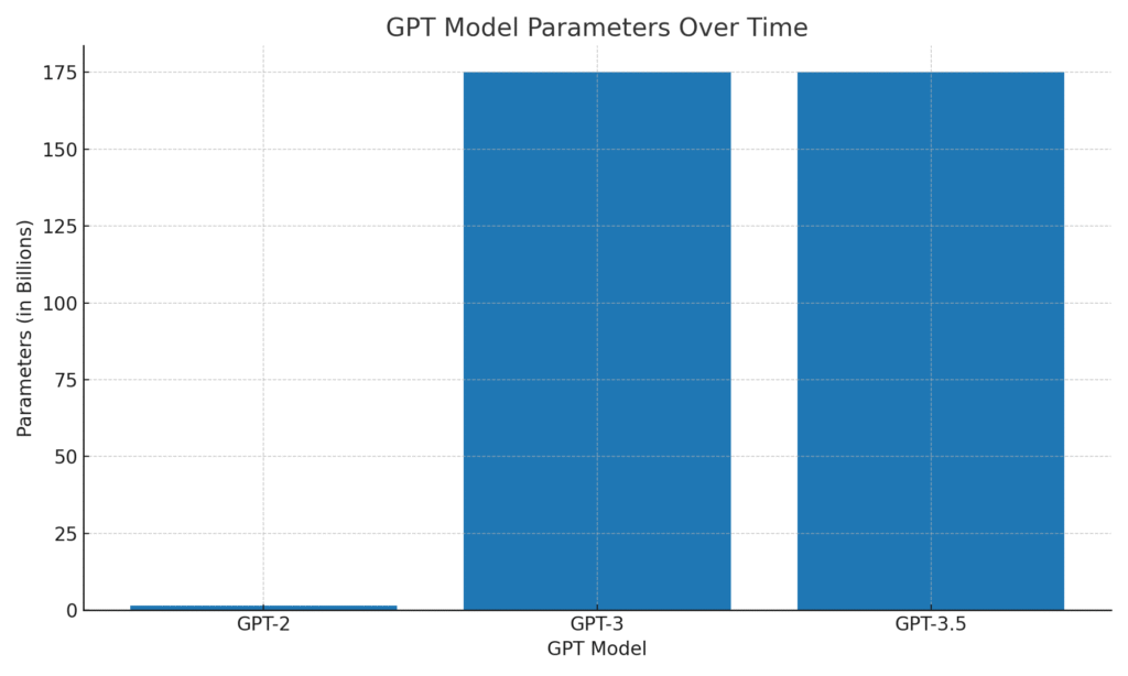GPT Model Parameters Over Time