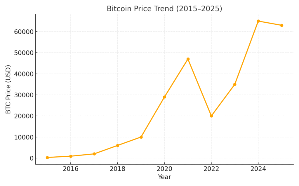 Bitcoin Price Trends (2015–2025)