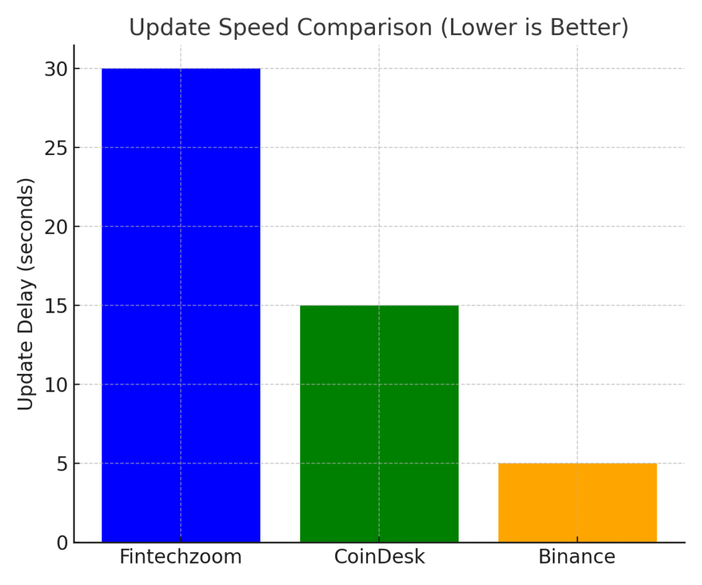 Is Fintechzoom Reliable for Bitcoin Updates?