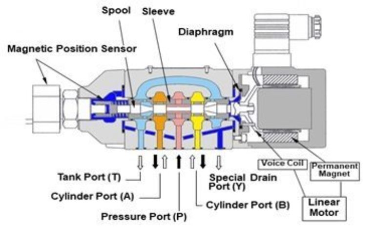 Servo-driven metering valves