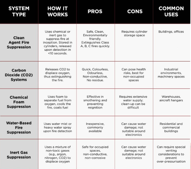 types of Fire Suppression Systems