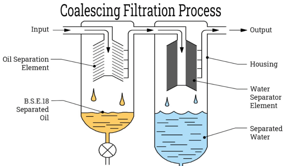 Coalescing filters