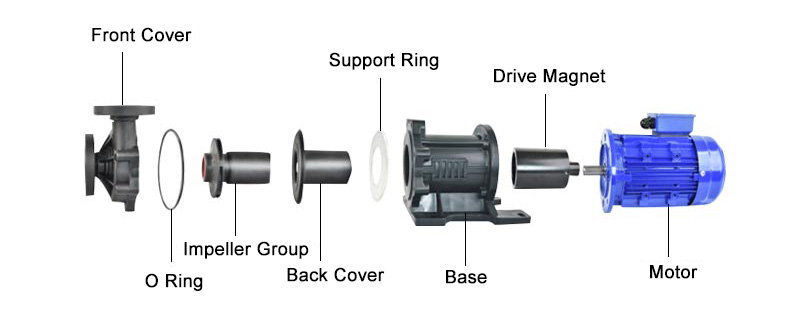 Magnetic drive pumps