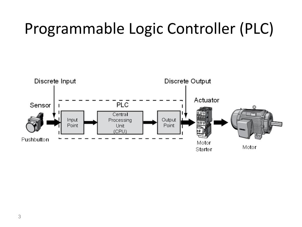 Programmable logic controllers (PLCs)