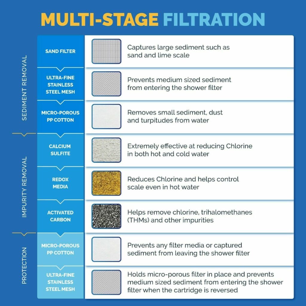 Multi-stage filtration removes