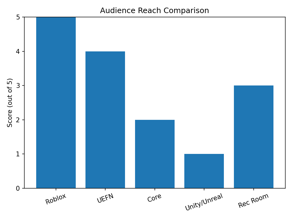 Audience Reach Comparison