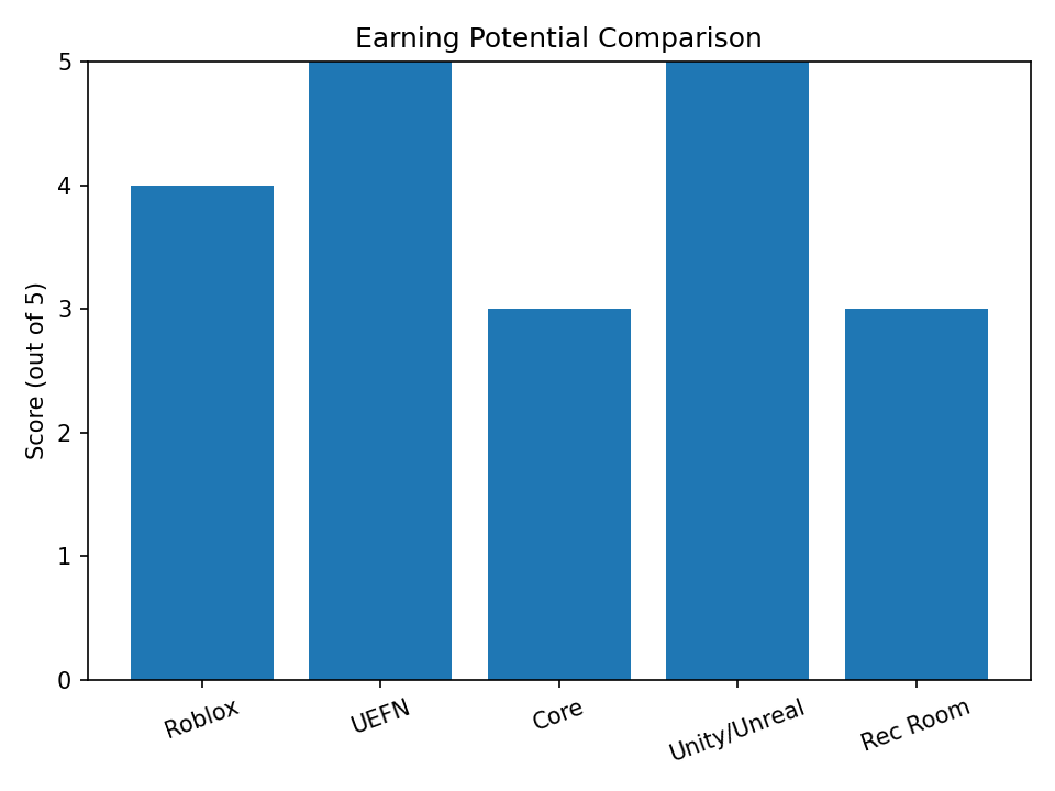 Earning Potential Comparison