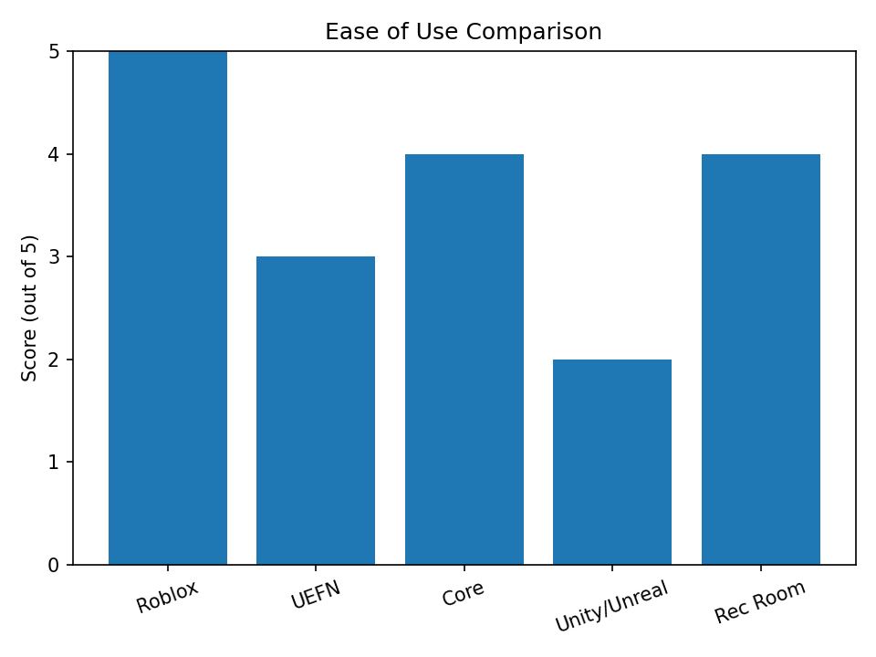 Roblox Creator Hub  Ease of Use Comparison