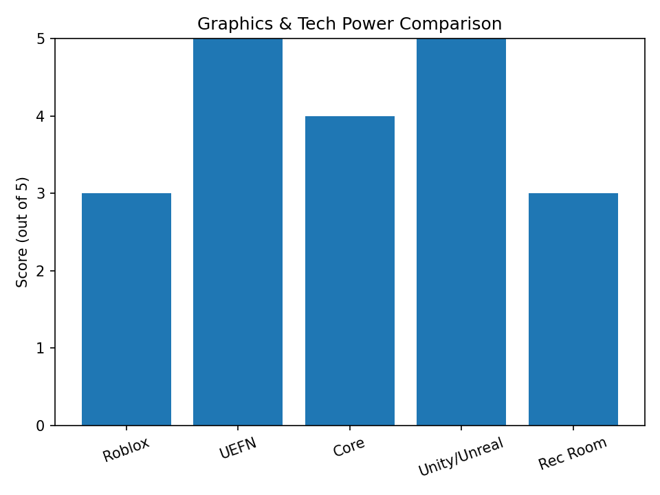 Graphics & Tech Power Comparison