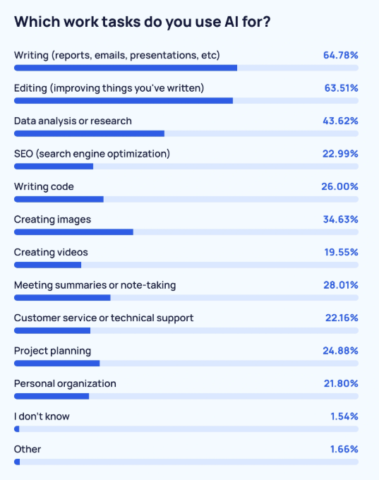 which work taks do ypu use ai for