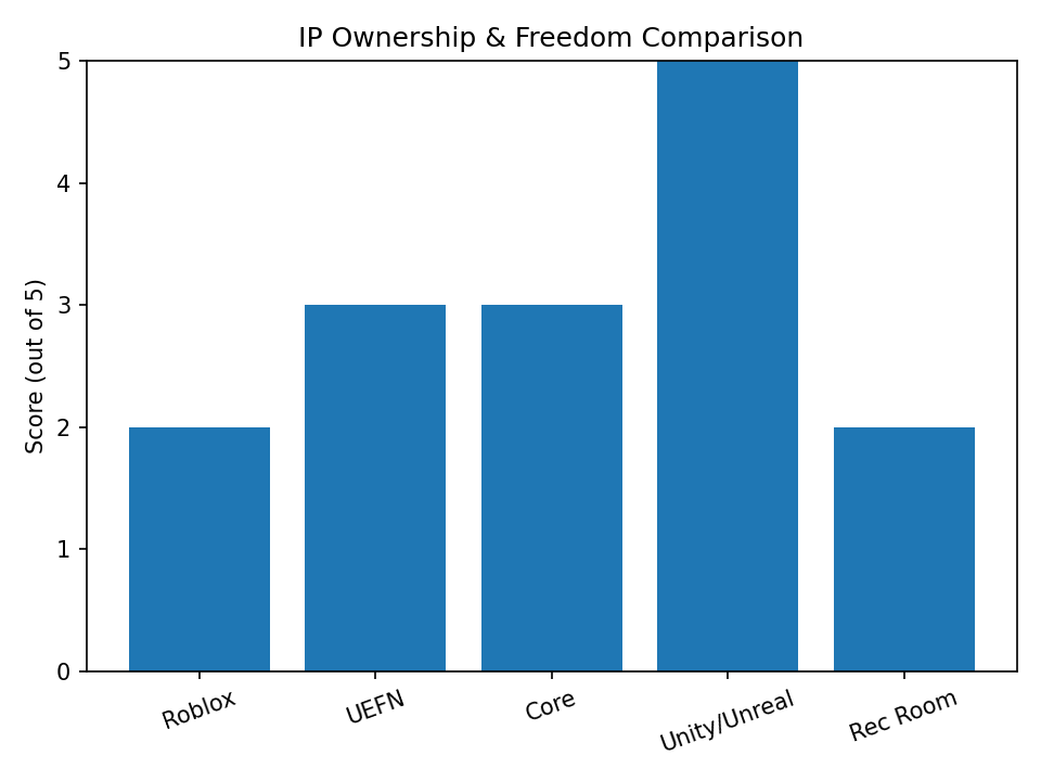 IP Ownership & Freedom Comparison