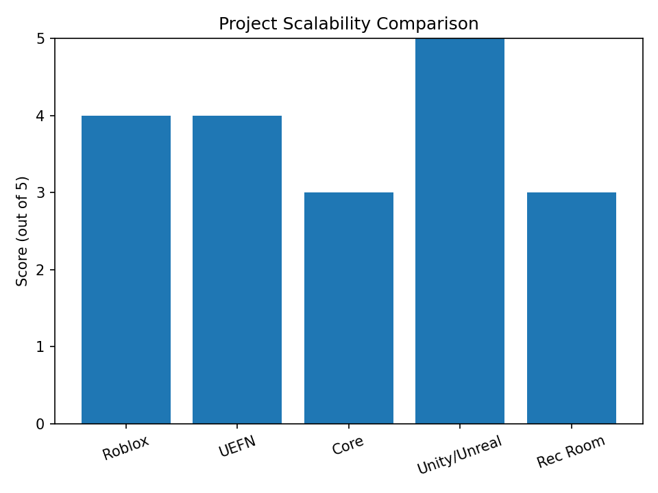 Project Scalability Comparison