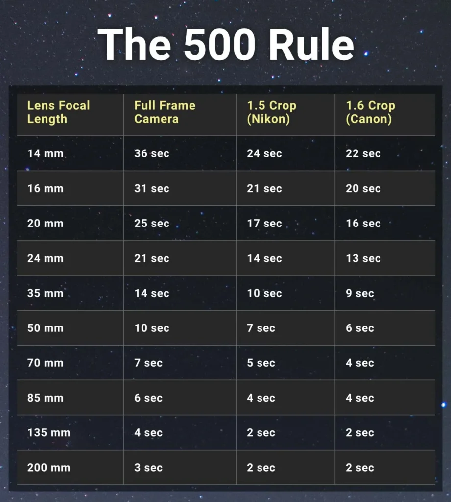 The 500 Rule chart